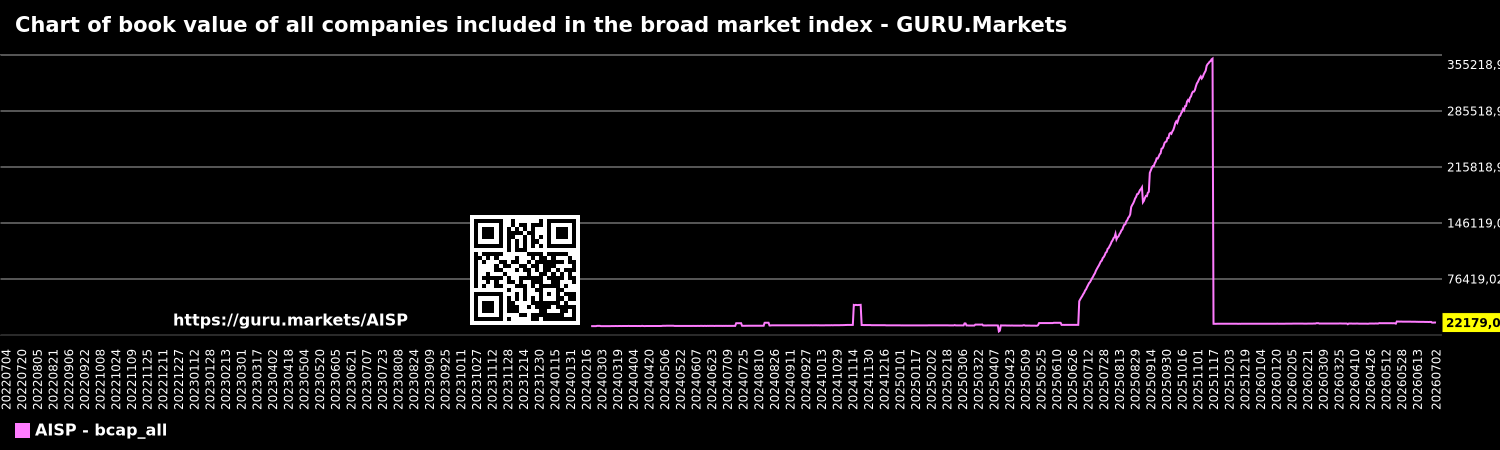 Chart of book value of all companies included in the broad market index - GURU.Markets